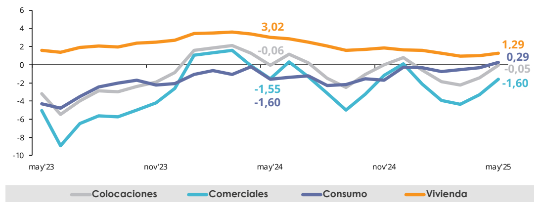 Gráfico: Colocaciones, total y por tipo de cartera, Bancos (variación real anual, porcentaje) Gráfico: Colocaciones, total y por tipo de cartera, Bancos (variación real anual, porcentaje)