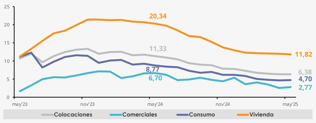 Gráfico: Colocaciones, total y por tipo de cartera, Cooperativas (variación real anual, porcentaje) Gráfico: Colocaciones, total y por tipo de cartera, Cooperativas (variación real anual, porcentaje)