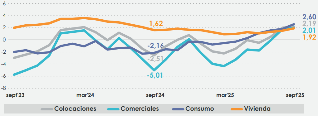Gráfico: Colocaciones, total y por tipo de cartera, Bancos (variación real anual, porcentaje) Gráfico: Colocaciones, total y por tipo de cartera, Bancos (variación real anual, porcentaje)