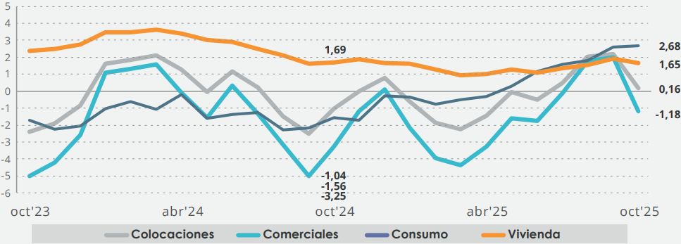 Gráfico: Colocaciones, total y por tipo de cartera, Bancos (variación real anual, porcentaje)