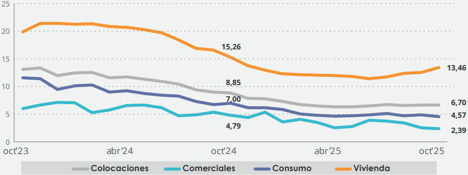 Gráfico: Colocaciones, total y por tipo de cartera, Cooperativas (variación real anual, porcentaje)