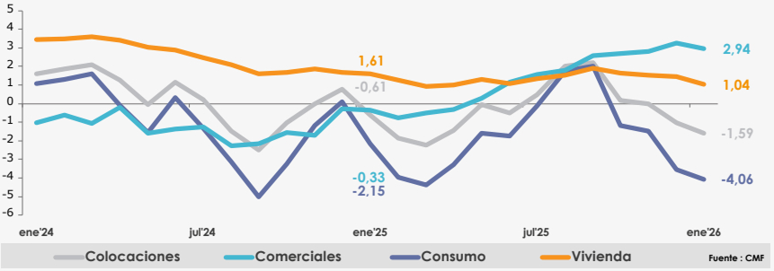 Gráfico: Colocaciones, total y por tipo de cartera, Bancos (variación real anual, porcentaje)
