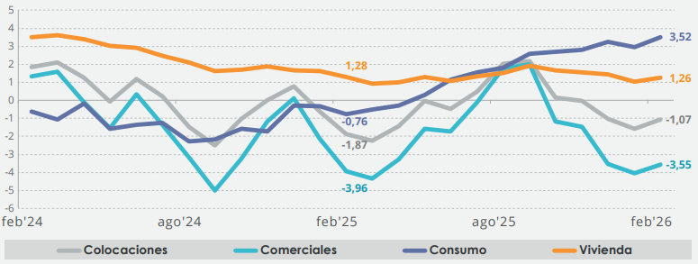 Gráfico 1. Colocaciones a costo amortizado del Sistema Bancario, por tipo de cartera. (variación real 12 meses, porcentaje) Gráfico 1. Colocaciones a costo amortizado del Sistema Bancario, por tipo de cartera. (variación real 12 meses, porcentaje)