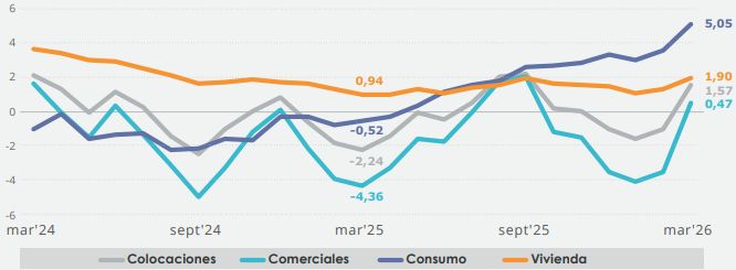 Gráfico 1. Colocaciones a costo amortizado del Sistema Bancario, por tipo de cartera. (variación real 12 meses, porcentaje)