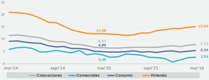 Gráfico 2. Colocaciones de las Cooperativas, por tipo de cartera. (variación real 12 meses, porcentaje)