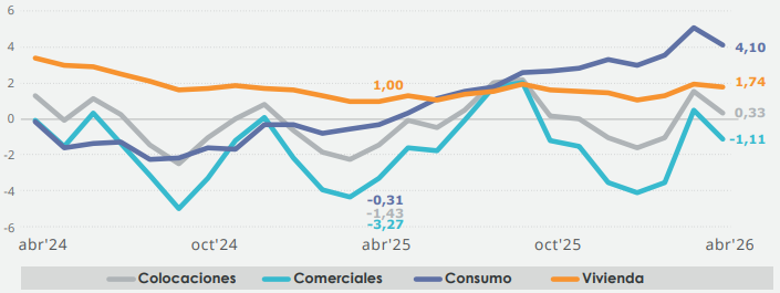 Gráfico 1. Colocaciones a costo amortizado del Sistema Bancario, por tipo de cartera. (variación real 12 meses, porcentaje)