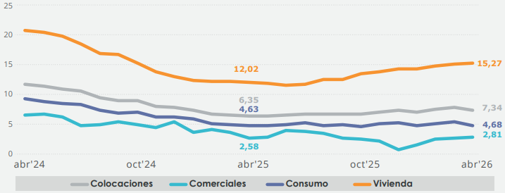 Gráfico 2. Colocaciones de las Cooperativas, por tipo de cartera. (variación real 12 meses, porcentaje)