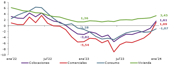Gráfico que muestra la variación real anual de colocaciones.