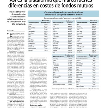 Así es la plataforma que marca fuertes diferencias en costos de fondos mutuos