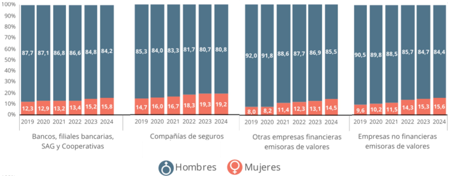 Gráfico: Participación de mujeres en directorios de empresas chilenas (porcentaje sobre el total de directores)