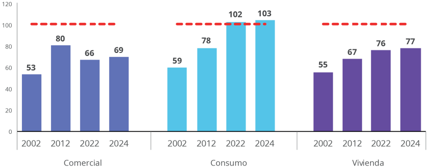 Gráfico: Crédito bancario, número de deudores según tipo de crédito y sexo (razón de deudoras mujeres sobre deudores hombres, porcentaje)
