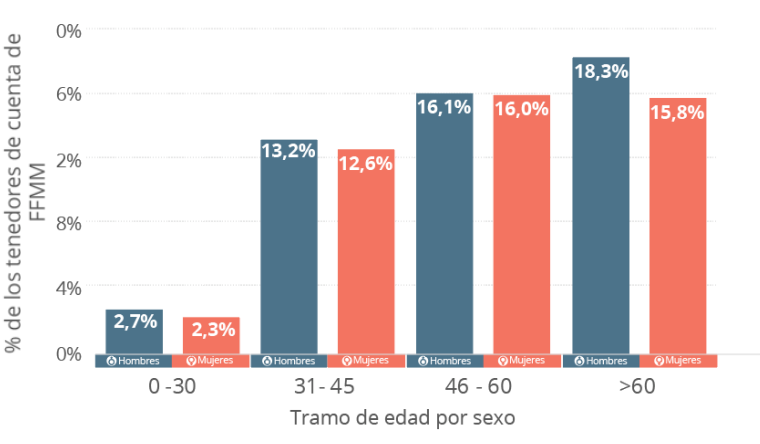 Gráfico: Porcentaje de los tenedores de cuenta de Fondos Mutuos
