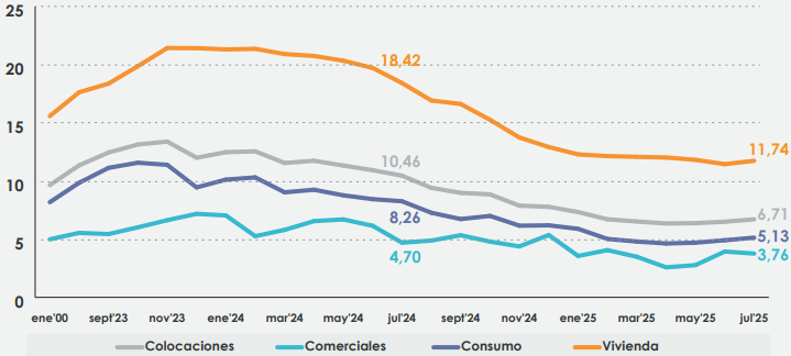 Gráfico: Colocaciones, total y por tipo de cartera, Cooperativas (variación real anual, porcentaje)
