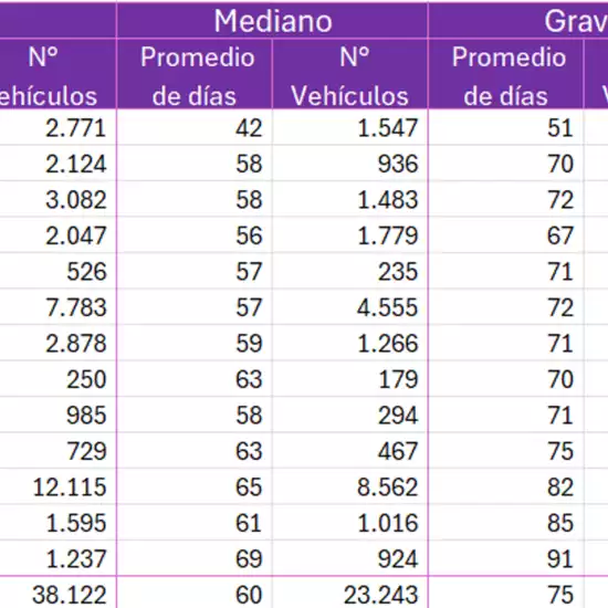 CMF informa sobre tiempos promedio de reparación de vehículos motorizados siniestrados