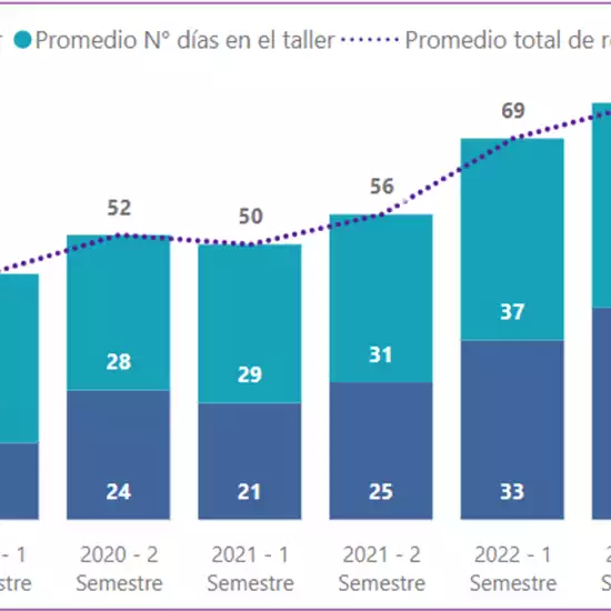 CMF informa sobre tiempos promedio de reparación de vehículos motorizados siniestrados