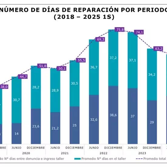 CMF informa sobre tiempos promedio de reparación de vehículos motorizados al primer semestre de 2025