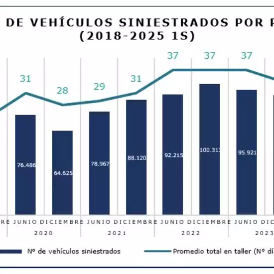 CMF informa sobre tiempos promedio de reparación de vehículos motorizados al primer semestre de 2025