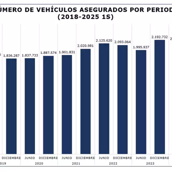 CMF informa sobre tiempos promedio de reparación de vehículos motorizados al primer semestre de 2025