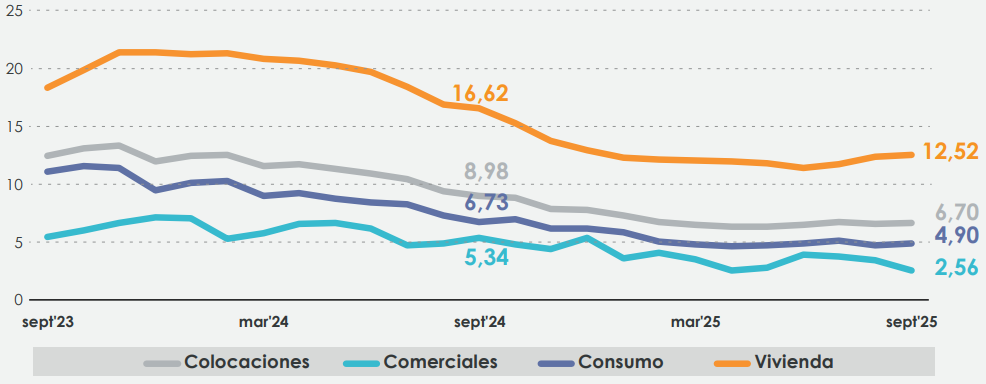 Graph: Total loans and loans by portfolio, savings and credit cooperatives (Real annual variation expressed in percentage)
