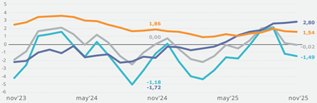 Graph: Total loans and loans by portfolio, banking system (Real annual variation expressed in percentage)