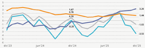 Graph: Total loans and loans by portfolio, banking system (Real annual variation expressed in percentage) Graph: Total loans and loans by portfolio, banking system (Real annual variation expressed in percentage)