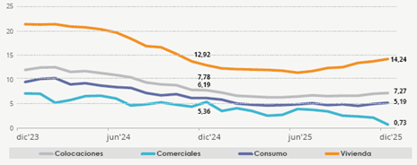 Graph: Total loans and loans by portfolio, savings and credit cooperatives (Real annual variation expressed in percentage) Graph: Total loans and loans by portfolio, savings and credit cooperatives (Real annual variation expressed in percentage)