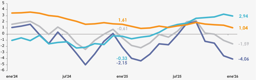 Graph: Total loans and loans by portfolio, banking system (Real annual variation expressed in percentage) Graph: Total loans and loans by portfolio, banking system (Real annual variation expressed in percentage)