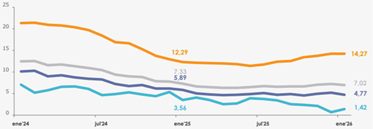 Graph: Total loans and loans by portfolio, savings and credit cooperatives (Real annual variation expressed in percentage) Graph: Total loans and loans by portfolio, savings and credit cooperatives (Real annual variation expressed in percentage)