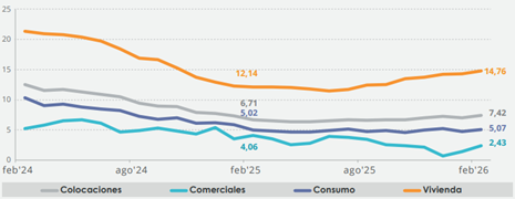 Graph: Total loans and loans by portfolio, savings and credit cooperatives (Real annual variation expressed in percentage)