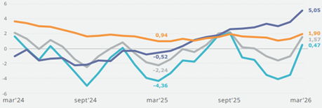Graph: Total loans and loans by portfolio, banking system (Real annual variation expressed in percentage)