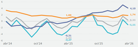 Graph: Total loans and loans by portfolio, banking system (Real annual variation expressed in percentage) Graph: Total loans and loans by portfolio, banking system (Real annual variation expressed in percentage)