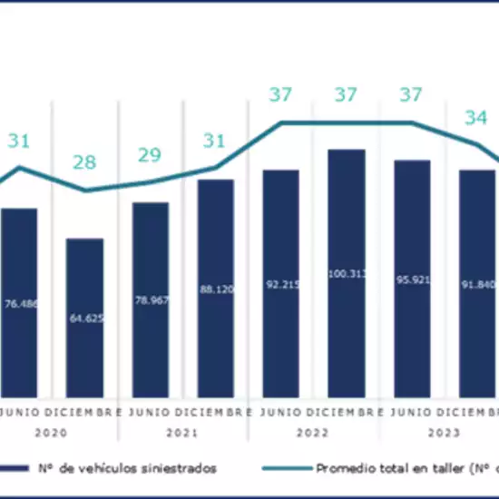 CMF reports on average repair time for motor vehicles as of the second half of 2025